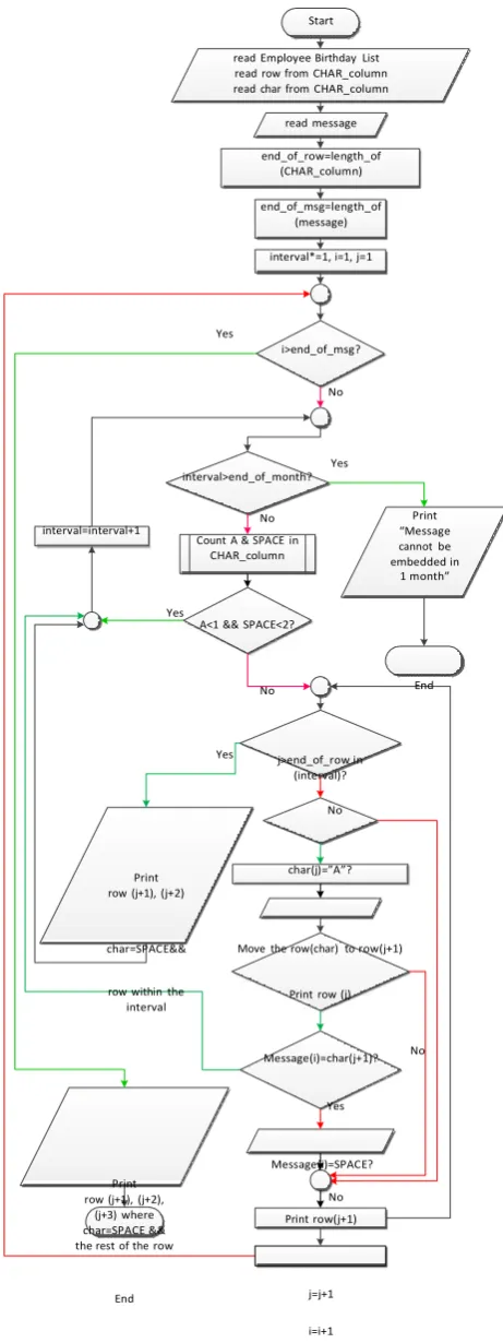 Fig. 5.  Main algorithm of message partitioning 