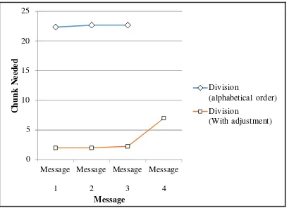 Fig. 11. Comparison between embedding message based on alphabetically division grouping and adjusted division grouping