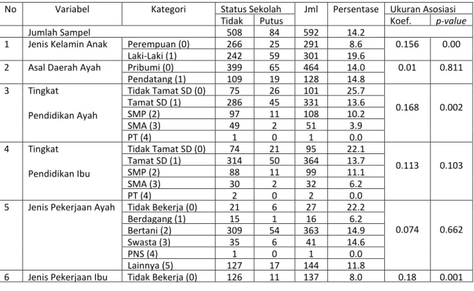 Tabel 1.  Karakteristik Anak Putus Sekolah Pendidikan Dasar di Kabupaten Ogan Ilir 