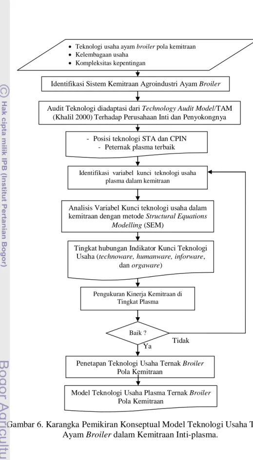 Gambar 6. Karangka Pemikiran Konseptual Model Teknologi Usaha Ternak  Ayam Broiler dalam Kemitraan Inti-plasma
