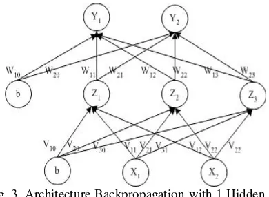 Fig. 3. Architecture Backpropagation with 1 Hidden 
