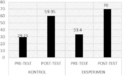 Gambar 1 Deskripsi perbandingan pre-test dan post-test pada hasil belajar peserta didik di kelas kontrol dan  eksperimen 