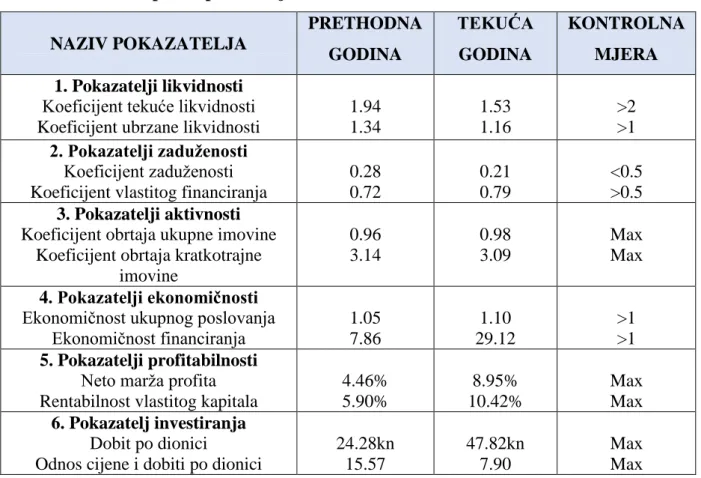 Tablica 7. Analiza putem pokazatelja – Dukat d.d.  