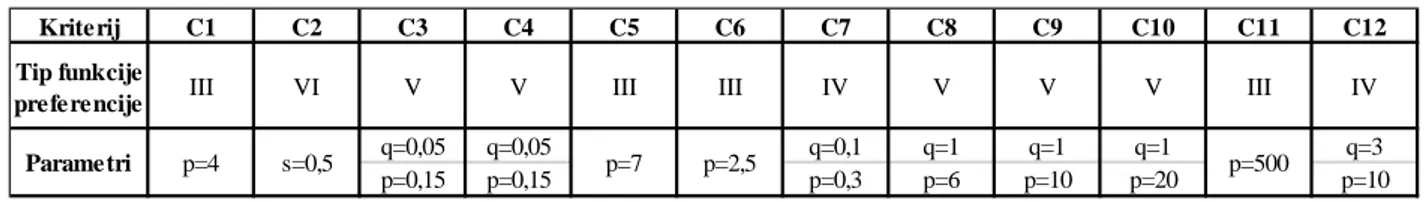 Tablica 16. Funkcije preferencije s parametrima 