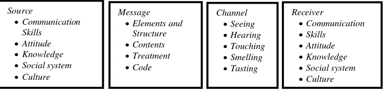 Gambar 1  Model komunikasi SMCR dan faktor-faktor penentu ketepatan 