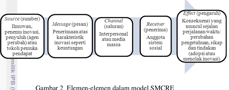 Gambar 2  Elemen-elemen dalam model SMCRE 