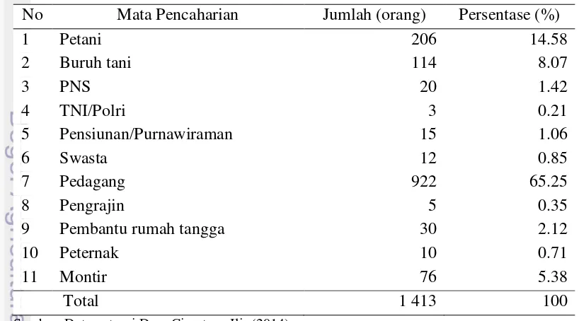 Tabel 1   Sebaran mata pencaharian penduduk di desa studi 