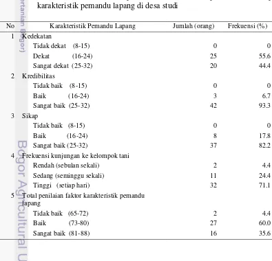 Tabel 5  Jumlah dan frekuensi responden  berdasarkan  penilaian terhadap karakteristik pemandu lapang di desa studi 