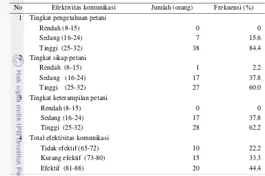 Tabel 7  Jumlah dan  frekuensi  responden  berdasarkan  efektivitas komunikasi di  