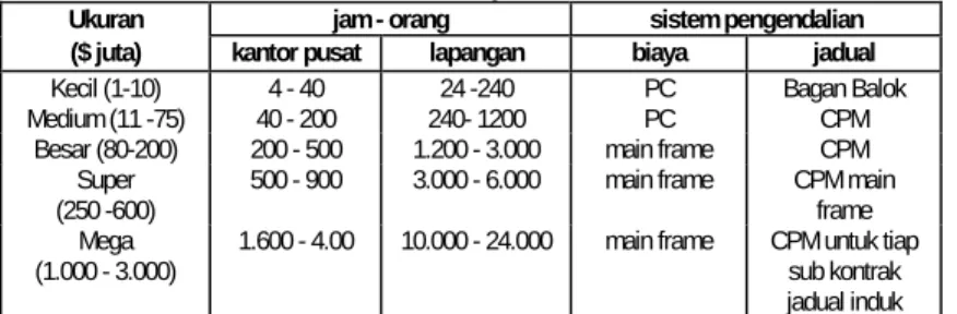Tabel 1.1 Ukuran Proyek menurut Ritz 
