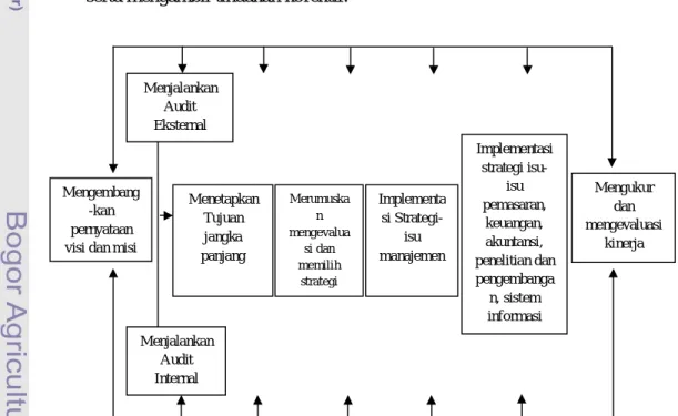 Gambar 1.  Model Komprehensif Proses Manajemen Strategis  Sumber: David (2006) 