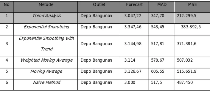 Tabel 4.2Tabel Hasil Forecasting QM 