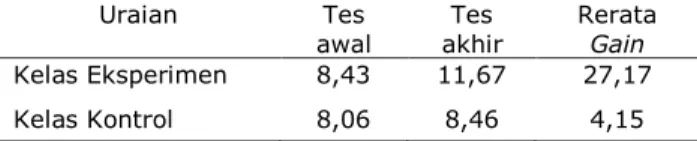 Tabel  4.3  menunjukan  bahwa  rata-rata  peningkatan  pemahaman  konsep  materi  kalor  pada kelas eksperimen dan kelas kontrol berada  pada kriteria rendah
