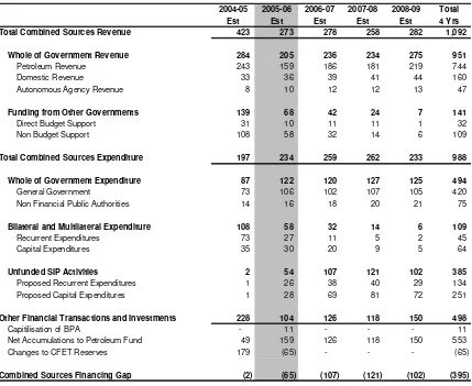 Table 1.6 Combined Sources Budget 2004-05 to 2008-09 ($m) 