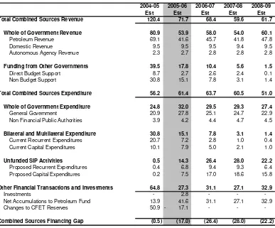Table 1.7 Combined Sources Budget 2004-05 to 2008-09 (% of GDP)  