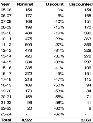 Table 5.2 Discounted Petroleum Revenue  