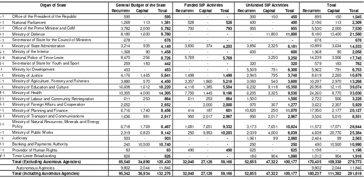 Table 6.1 2005-06 Combined Sources Budget ($’000) 