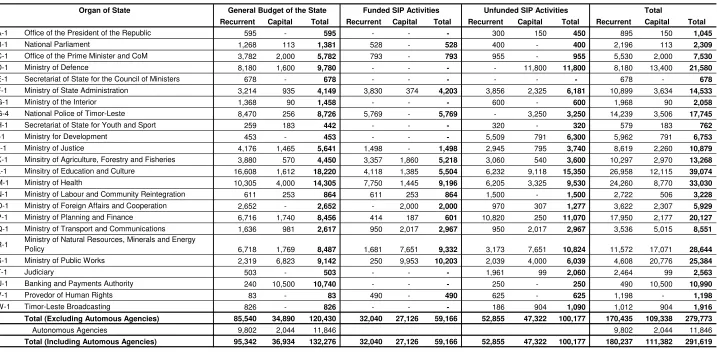 Table 6.1 2005-06 Combined Sources Budget ($’000) 