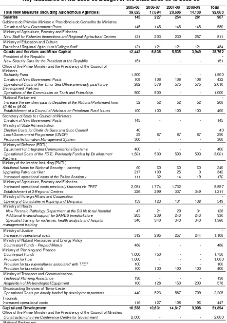 Table 6.4 Key Measures of the 2005-06 Budget of the State 2005-06 to 2008-09 
