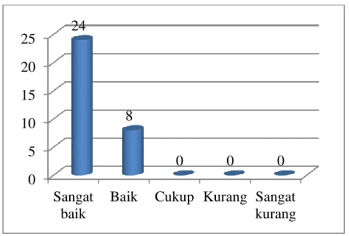 Gambar  4.2  Kemampuan  bekerja  ilmiah  aspek  sikap  ilmiah  0510152025Sangatbaik