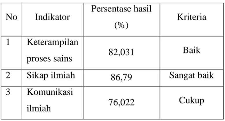 Tabel  4.7  Persentase  akhir  kemampuan  bekerja  ilmiah  mahasiswa pada praktikum Fisika Dasar I  No  Indikator  Persentase hasil 
