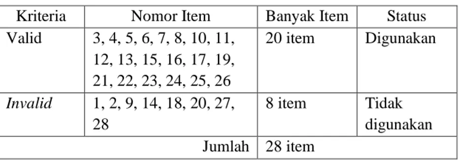 Tabel 4.8 Hasil uji validitas angket 