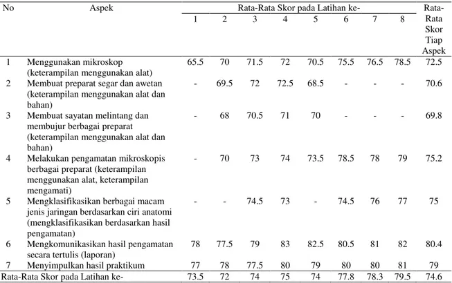 Tabel 1. Rata-Rata Skor KPS Dasar Mahasiswa pada Matakuliah Anatomi Tumbuhan 