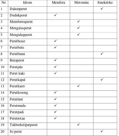 Tabel 5. 2 Hubunganperluasanmaknaidiomatikaldanmaknaleksikaldalam idiom bahasa Indonesia 