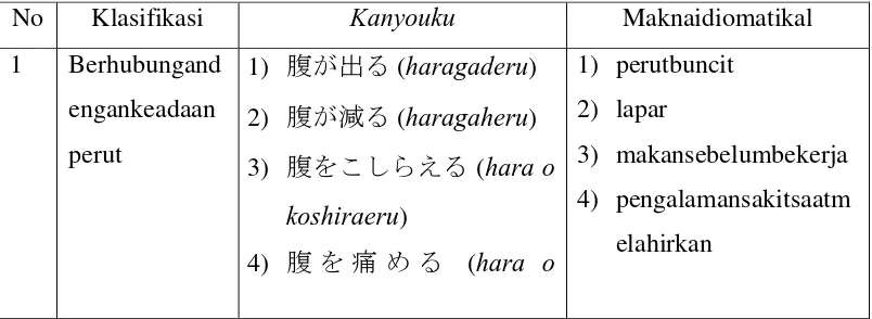 Tabel 5.6 KlasifikasikanyoukubahasaJepang yang terbentukdari kata haraberdasarkanmaknaidiomatikalnya 