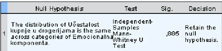 Tablica 15: Mann-Whitney U test- emocionalna komponenta i učestalost kupnje 