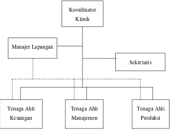 Gambar 3-2  Struktur Organisasi klinik 