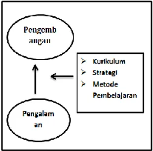 Gambar 2.1 Alur Proses Pembelajaran (Trianto, 2009, hal. 17- 17-18). 