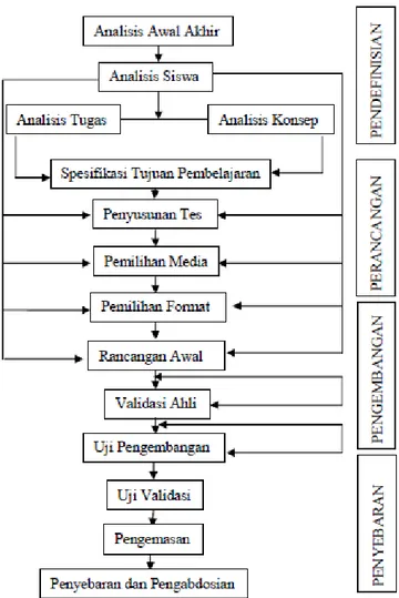 Gambar 3.1 Model Pengembangan Perangkat Pembelajaran 4-D  (Trianto, 2009, hal. 190). 