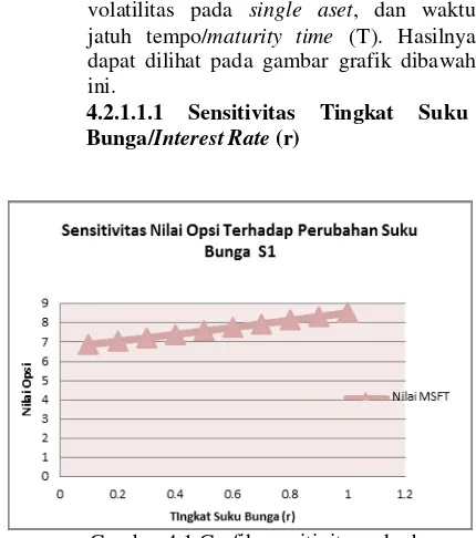 Gambar 4.1 Grafik sensitivitas suku bunga (r) terhadap MSFT (S1) pada single aset 