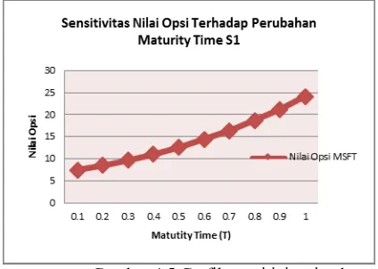 Gambar 4.5 Grafik sensitivitas jatuh 
