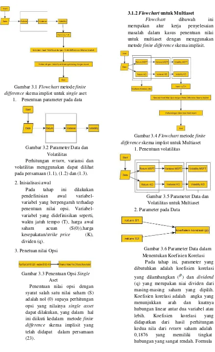 Gambar 3.1 Flowchart metode finite 