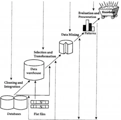 Gambar : Tahap-tahap Knowledge Discovery in Database
