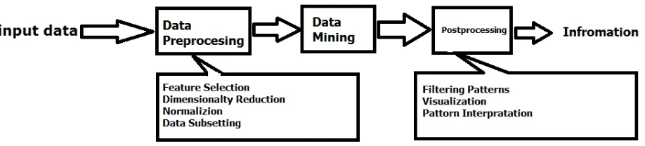 Gambar 1.1 Proses dalam KDD (Tan et al, 2005)
