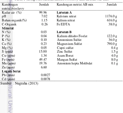 Tabel 1 Komposisi larutan nutrisi bioslurry dan larutan AB mix 