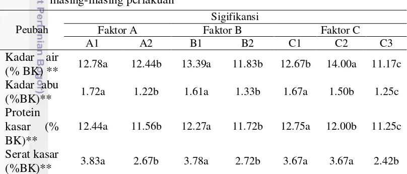 Tabel 3 Rataan hasil analisis proksimat tanaman  hijauan jagung hidroponik pada masing-masing perlakuan 