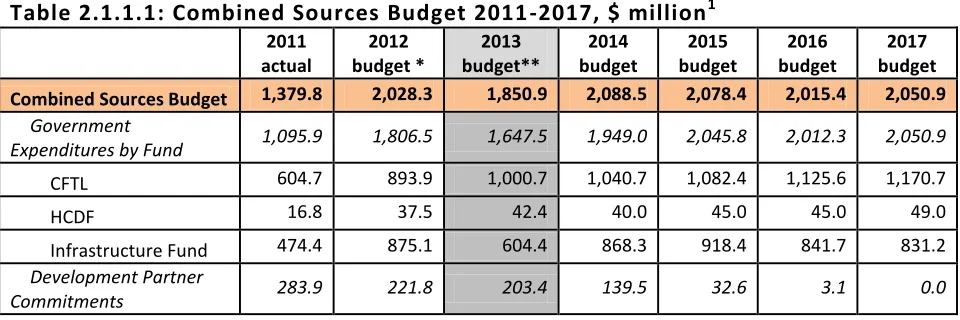 Table 2.1.1.1: Combined Sources Budget 2011-2017, $ million1 