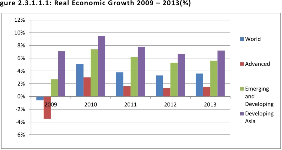 Figure 2.3.1.1.1: Real Economic Growth 2009 – 2013(%) 