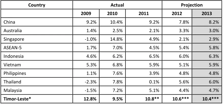 Table 2.3.1.1.1: Real Regional GDP Growth Rates (%) 
