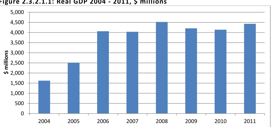 Figure 2.3.2.1.1: Real GDP 2004 - 2011, $ millions 