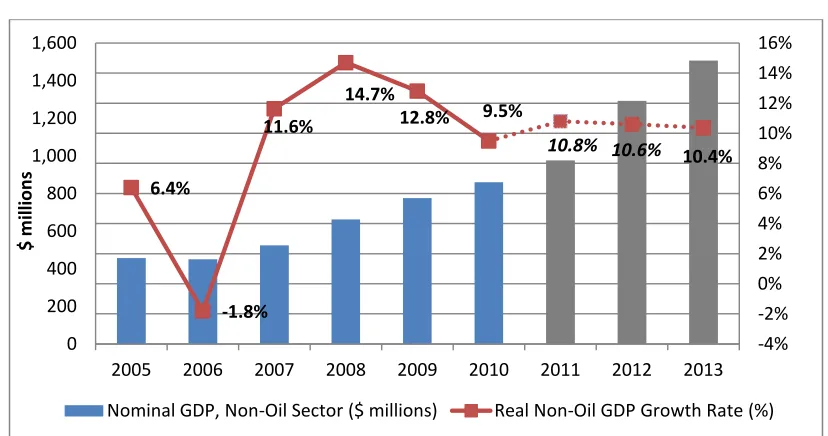 Table 2.3.2.2.1: Real GDP, Sector Shares in Non-Oil Economy (%) 