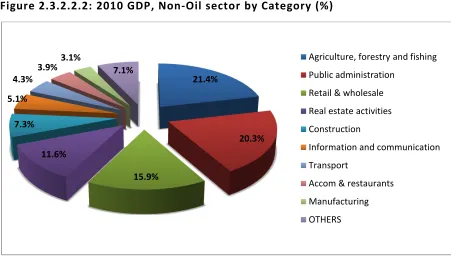 Figure 2.3.2.2.2: 2010 GDP, Non-Oil sector by Category (%) 