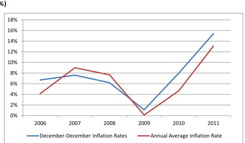 Figure 2.3.2.3.1: Change in Consumer Price Index Timor-Leste 2006-2011 