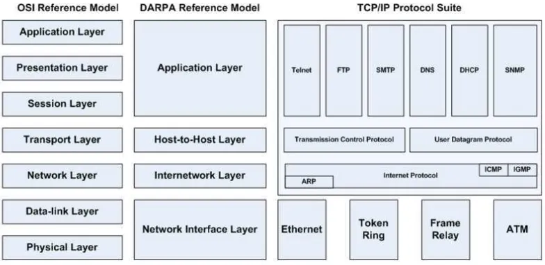 Gambar 2.1. Arsitektur TCP/IP diperbandingkan dengan DARPA Reference 