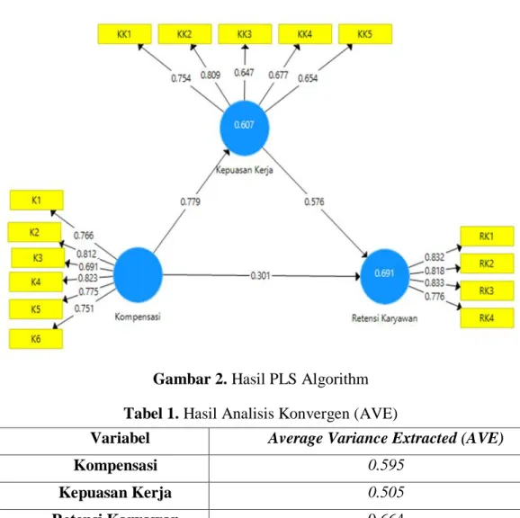 Gambar 2. Hasil PLS Algorithm  Tabel 1. Hasil Analisis Konvergen (AVE) 