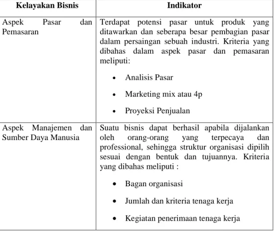 Tabel 3.1 Indikator Studi Kelayakan Bisnis 